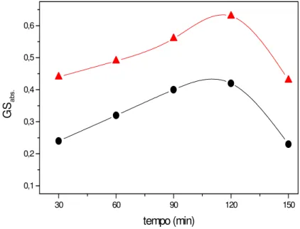 Figura 7 - Relação entre o tempo reacional e o GS para GACM-3 variando a temperatura. 