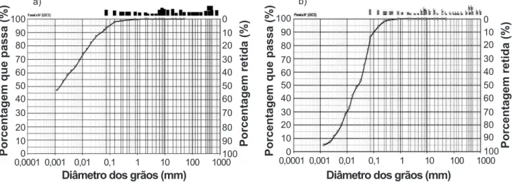 Figura 2: Curvas de distribuição do tamanho de partículas do rejeito e da massa argilosa