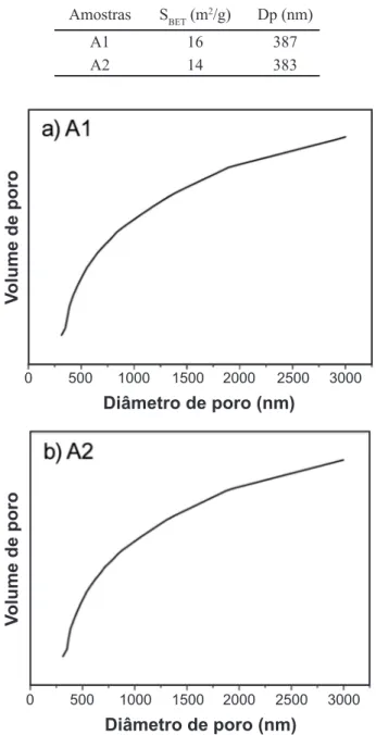 Figura 4: Perfis gráficos da distribuição dos diâmetros dos poros  para as amostras de catalisadores cerâmicos A1 e A2 sintetizadas  pelo método Pechini.