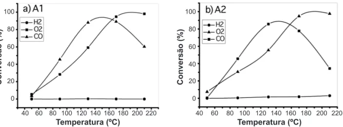 Figura 6: Conversão do CO em função da temperatura reacional para as amostras de catalisadores cerâmicos A1 e A2 sintetizadas pelo  método Pechini.
