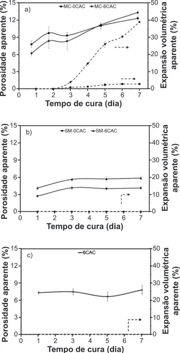 Figura 3: Porosidade aparente e expansão volumétrica aparente em  função do tempo de cura