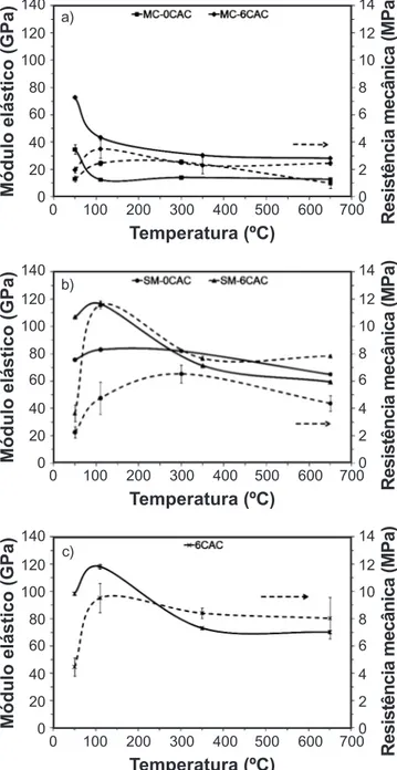 Figura 6: Módulo elástico e resistência mecânica após 1 dia de cura  e após secagem a 110 °C, 300 °C ou 350 °C e 650 °C