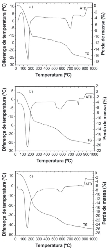 Figura 2: Curvas de análise térmica das argilas: a) Cloisite Na + , b) 