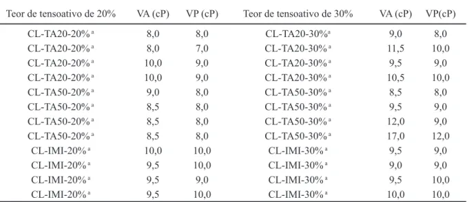 Tabela V - Viscosidades aparentes (VA) e plásticas (VP) no meio líquido orgânico dispersante éster com a argila  Closite Na +  organofilizada com TA20, TA50 e IMI a 20% e 30%.