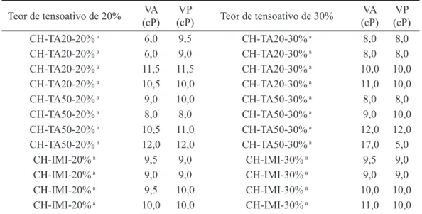 Tabela  VIII  -  Viscosidade  aparente  (VA)  e  viscosidade  plástica  (VP)  do  meio  líquido  orgânico  dispersante óleo diesel com a argila Closite Na + organofilizada com 20% e 30% dos tensoativos TA20,  TA50 e IMI