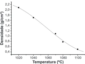 Figura 6: Variação da densidade dos fragmentos após queima, na  etapa de testes, realizada em forno estático de queima rápida para  laboratório.