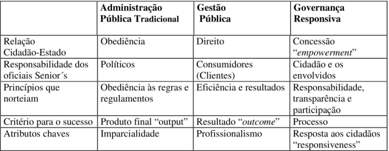 Figura 1 - Os três (3) modelos da administração pública. 