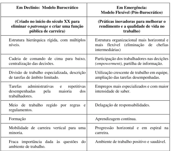 Figura 4 - Emergência de um novo modelo de organização do trabalho no setor público.                                     