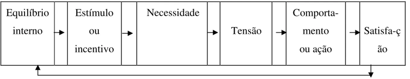 Figura 6 - Etapas do cíclo motivacional com satisfação de uma necessidade.                                                        Fonte: 