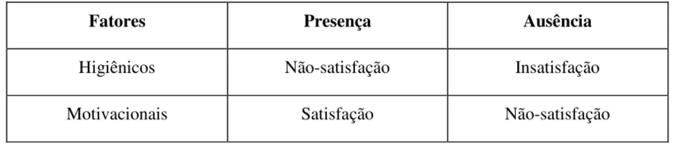 Figura 9. Fatores higiênicos e motivacionais.                                                                                                          Fonte: 