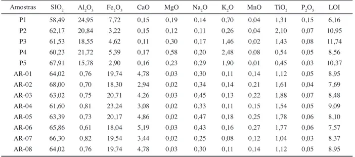 Figura  6:  Teores  de  carbono  orgânico  das  amostras  de  argila  coletadas.