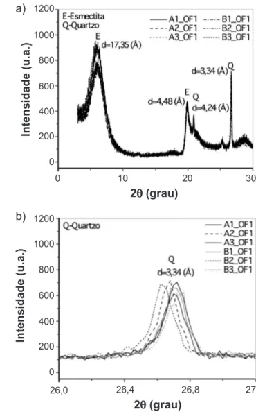 Figura  6:  Difratogramas  de  raios  X  da  argila  Brasgel  PA  após  hidrociclonagem.