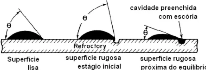 Figura 1: Efeito da rugosidade da superfície no ângulo de contato  entre vidro fundido e refratário [5].