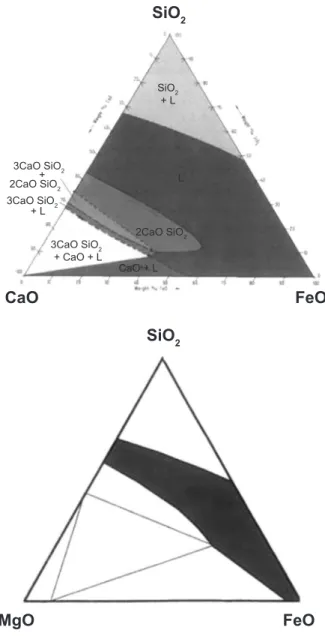 Figura 6: Diagramas Ternários CaO-SiO 2 -FeO e MgO-SiO2-FeO.  T = 1600 °C [16].