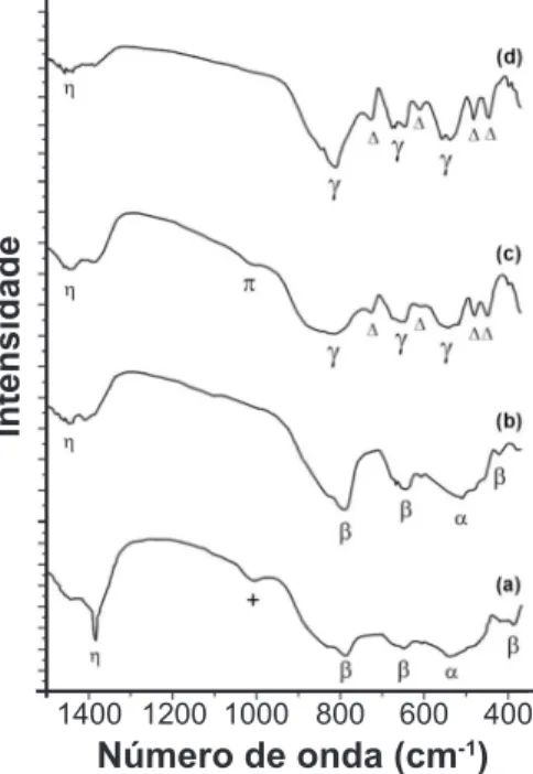Figura  2:  Espectros  vibracionais  na  região  do  infravermelho  da amostra calcinada a 550 (a), 750 (b), 950 (c) e 1150 ºC (d)