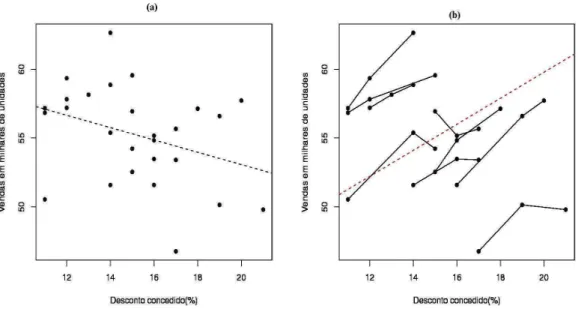 Figura 4: Rela¸c˜ao entre vendas e descontos.