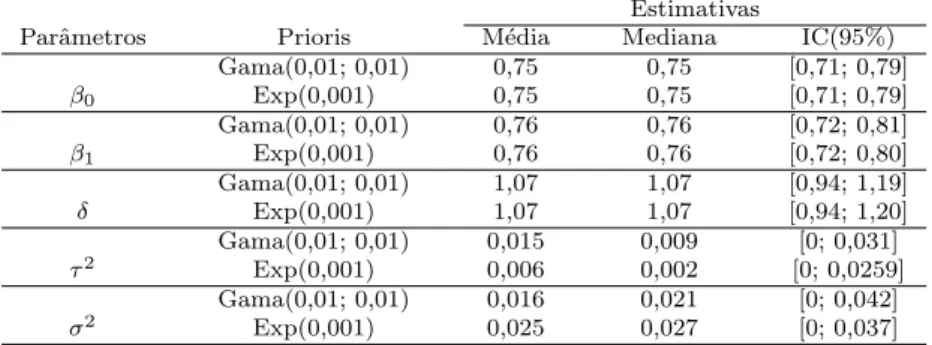 Tabela 6: Estimativas, m´edia e mediana a posteriori e intervalos de credibilidade de 95%