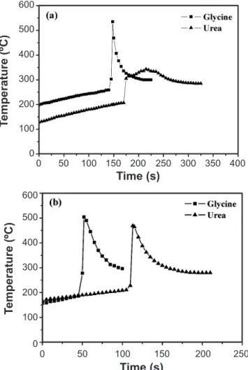 Figure  1:  Evolution  of  temperature  as  a  function  of  time  during  combustion synthesis for (a) LaMnO 3  and (b) LaCrO 3  powders.
