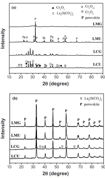 Figure 4: XRD patterns of the doped perovskite powders before (a)  and after (b) calcination.