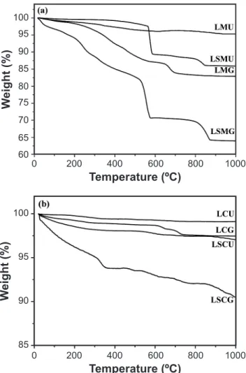 Fig. 6 shows TGA curves of the as-synthesized powders.  Thermal  decomposition  takes  place  in  different  stages,  depending on the fuel, and burn out of organics is complete Figure 5: Micrographs of the samples: (A) LSCU; (B) LSMU; (C) LSCG and (D) LSM