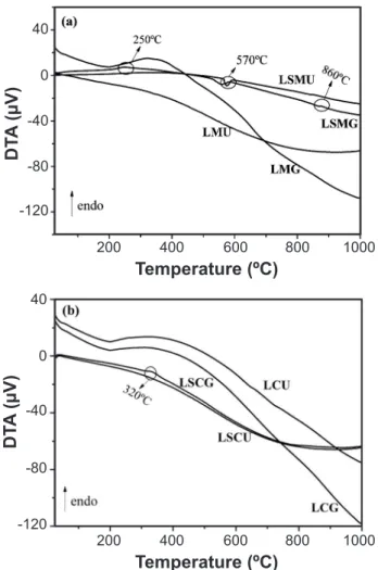 Figure  7:  DTA  curves  of  the  as-synthesized  manganite  (a)  and  chromite (b) samples.