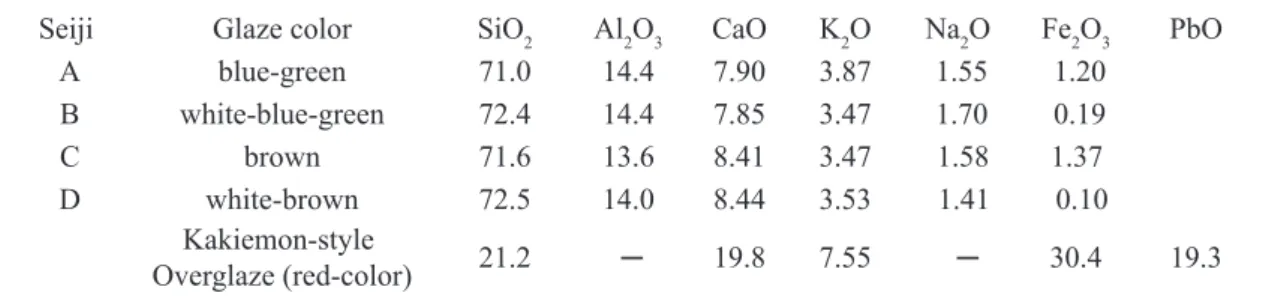 Table I - Oxide composition (wt.%) in the tentative celadon glazes (Seiji A, B, C, D) and the red-color  overglaze of the Kakiemon-style porcelain.