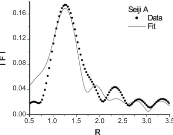 Figure  4:  Theoretical  |F cal (R)|  (solid  line-fit)  of  the  EXAFS 