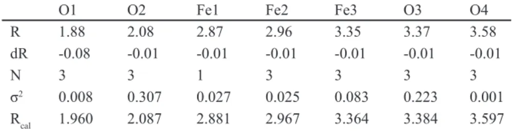 Table  IV  lists  the  refined  parameters  of  the  isomer  shift δ, the quadruple splitting ∆, and the line width H for  the  observed  Mössbauer  spectra  of  the  present  tentative  celadon glazes, Seiji A, B, C, and D