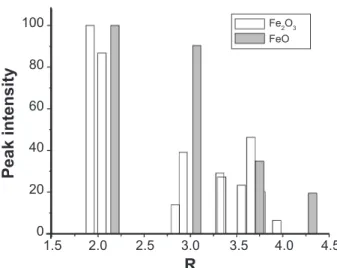 Figure  6:  Theoretical  peak  intensity  of  |F cal (R)|  for  the  α-Fe 2 O 3 