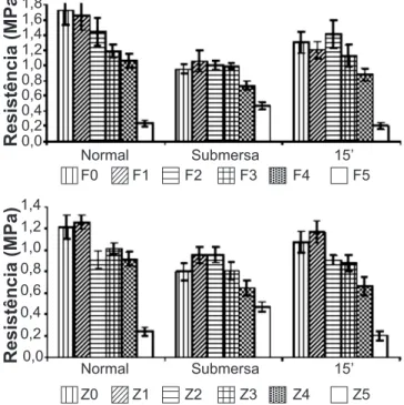 Figura  2:  Gráfico  representativo  das  viscosidades  obtidas  (centipoyse), variando-se as adições de escória.