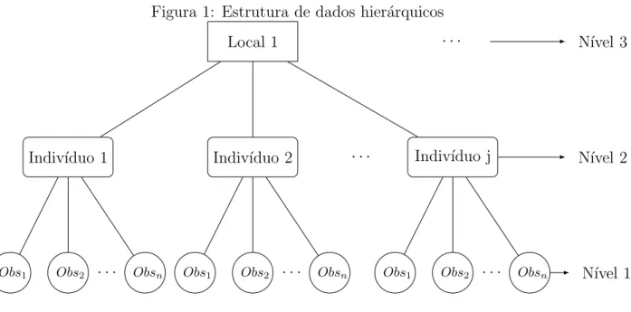 Figura 1: Estrutura de dados hier´arquicos