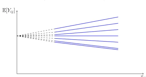 Figura 4: Variando a inclina¸c˜ao