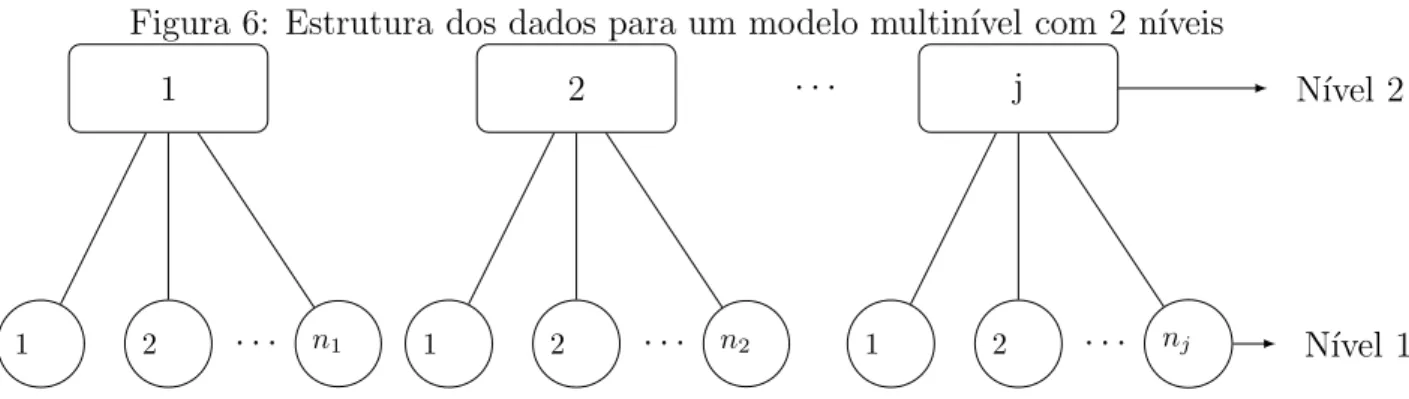 Figura 6: Estrutura dos dados para um modelo multin´ıvel com 2 n´ıveis