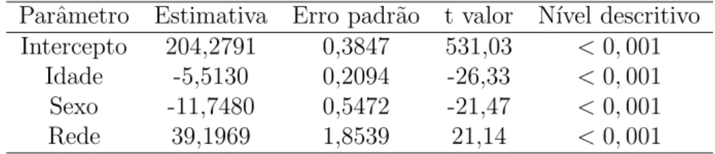 Tabela 3: Estimativa dos parˆametros para o modelo final Parˆametro Estimativa Erro padr˜ao t valor N´ıvel descritivo
