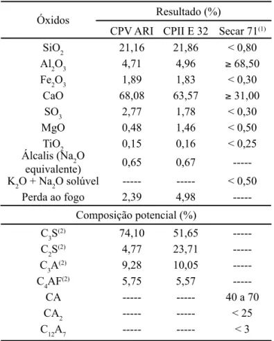 Tabela I - Composições química e potencial dos cimentos  utilizados.