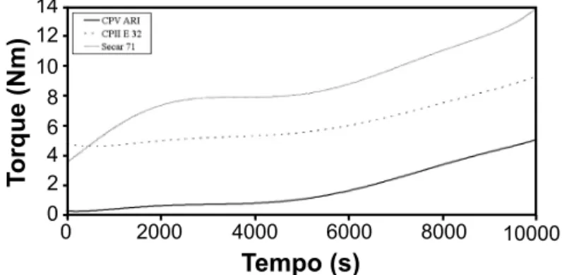 Figura 13: Evolução da porosidade aparente dos concretos ao  longo do tempo.