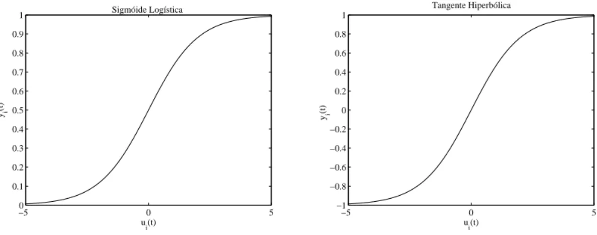 Figura 2.7 Funções de ativação sigmóide logística e tangente hiperbólica.