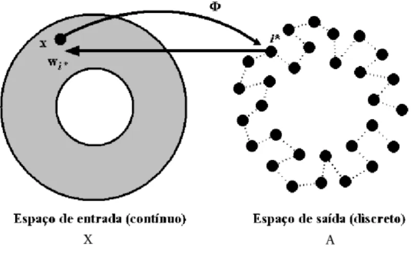 Figura 3.1 Esboço do mapeamento de características Φ e seus elementos constituintes para uma grade do tipo unidimensional.