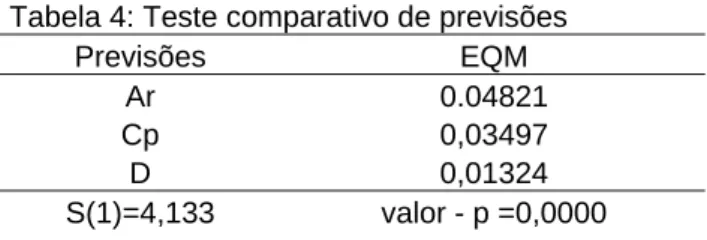 Tabela 4: Teste comparativo de previsões 