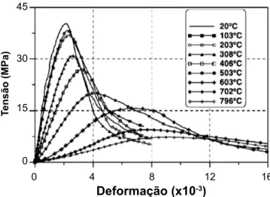 Figura 1: Curvas tensão-deformação de um concreto após  aquecimento a diferentes temperaturas [8].