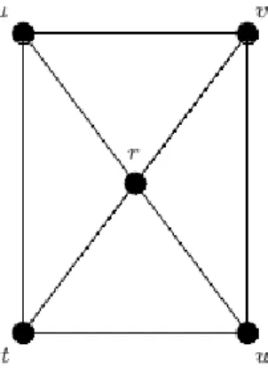 Figura 1 – Exemplo de um grafo G = (V, E) com o conjunto de vértices V = {u, v, r , w,t} e arestas E = {uv, vw , tw, ut, ur, vr , rw, rt}.
