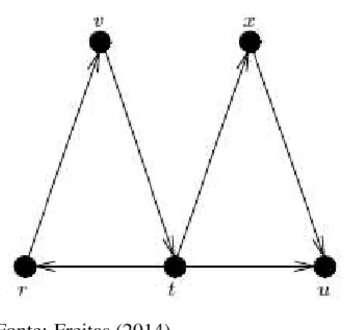 Figura 2 – Exemplo de um digrafo.