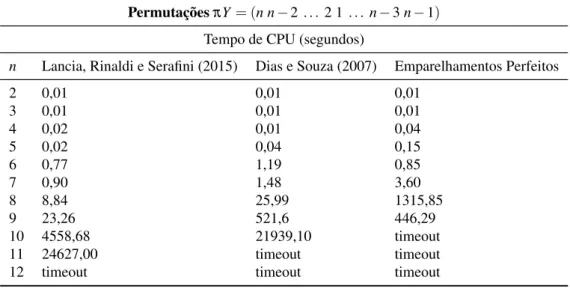 Tabela 1 – Resultados dos testes utilizando permutacões πY para os modelos de Lancia, Rinaldi e Serafini (2015), Dias e Souza (2007) e a formulação com emparelhamentos perfeitos.