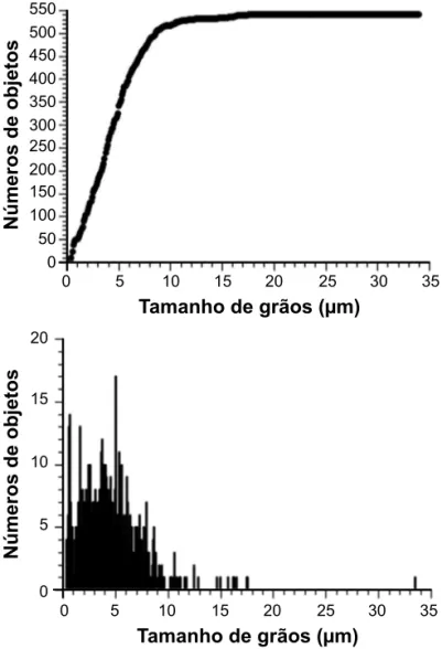 Figura 11: A) Distribuição de tamanho de grãos. B) Distribuição  acumulada de tamanho de grãos.