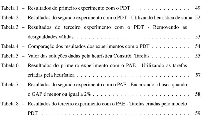 Tabela 1 – Resultados do primeiro experimento com o PDT . . . . . . . . . . . . . . . 49 Tabela 2 – Resultados do segundo experimento com o PDT - Utilizando heurística de soma 52 Tabela 3 – Resultados do terceiro experimento com o PDT - Removendo as