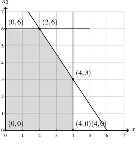 Figura 2 – Solução gráfica de um programa linear x 1x2 0 1 2 3 4 5 6 701234567(0,0)(0,6)(2,6)(4,3)(4,0)(4,0)