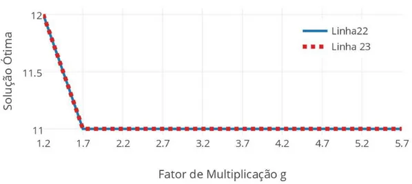 Figura 4 – Gráfico com as soluções do modelo replicado