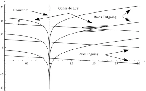 Figura 2: Diagrama de espa¸co-tempo para a m´etrica de Schwarzschild nas coordenadas de Eddington-Finkelstein