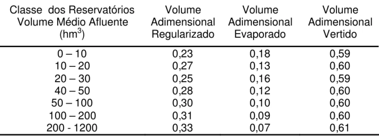 Tabela 1 – Comportamento médio de 40 reservatórios da bacia do Jaguaribe  apresentado por CAMPOS et