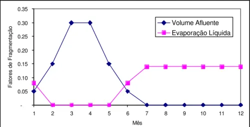 Figura 1 – Fatores de desagregação dos volumes afluentes anuais e da evaporação  potencial líquida anual 